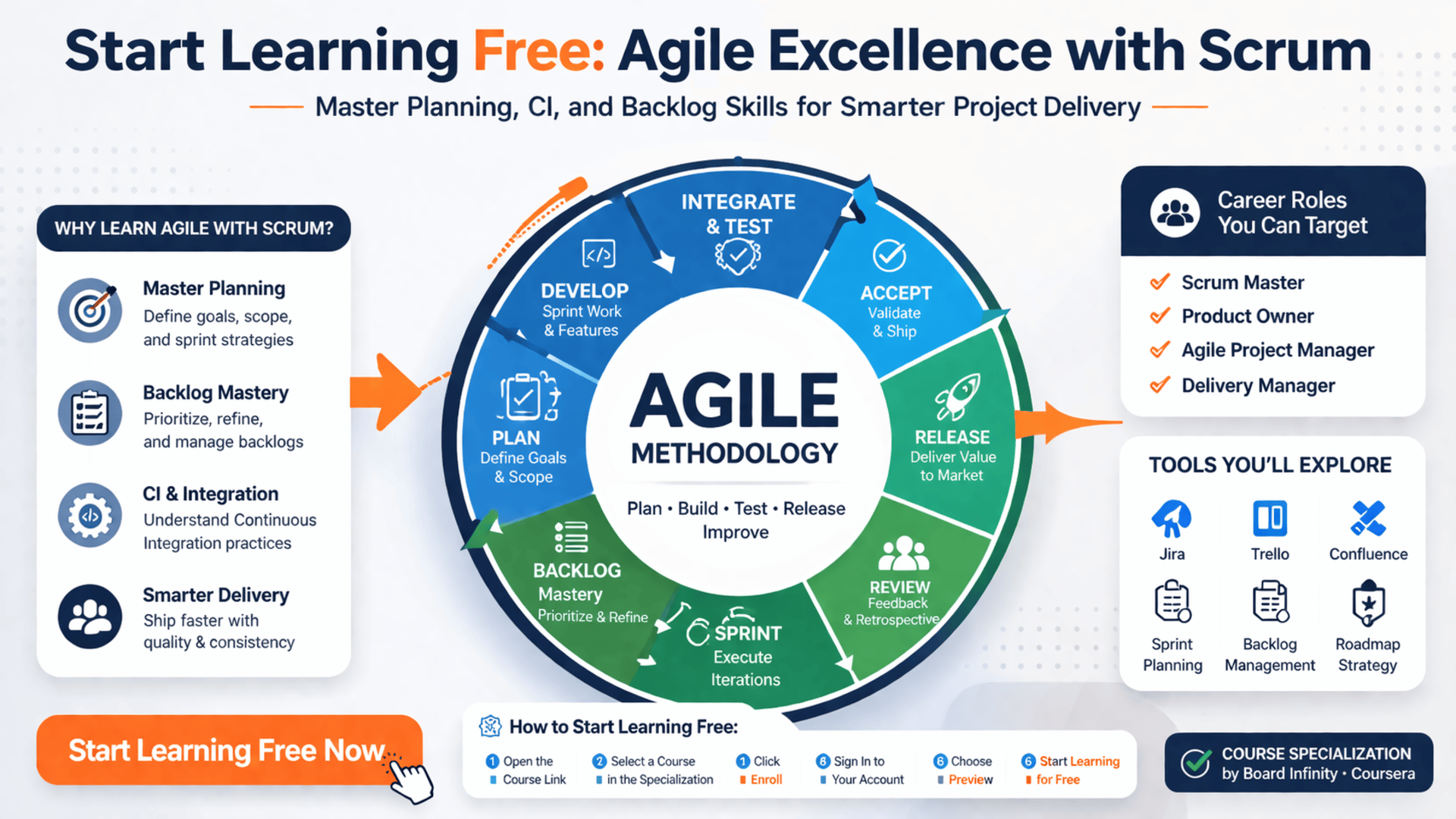 Agile Scrum workflow showing sprint planning backlog mastery and continuous improvement