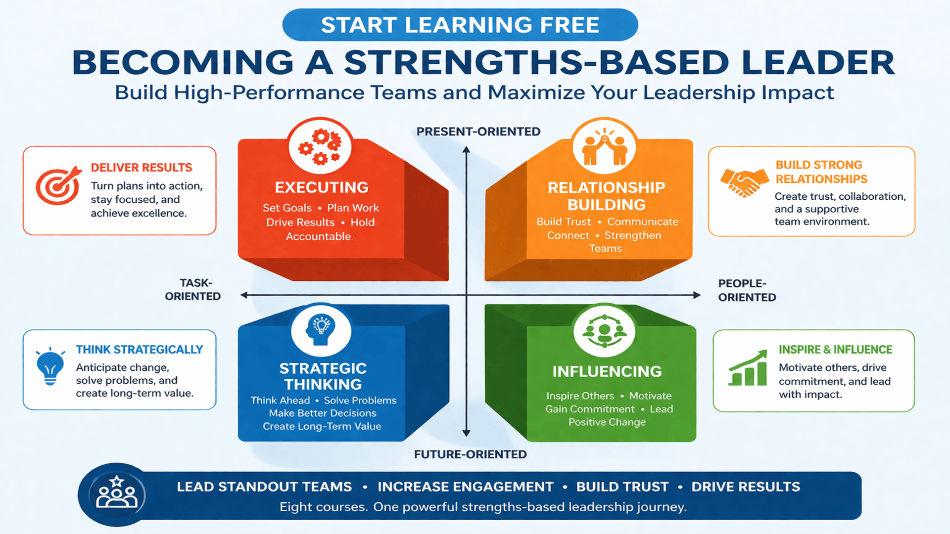 Start Learning Free strengths-based leadership banner highlighting standout teams, team purpose, trust, recognition, coaching, and leadership development.