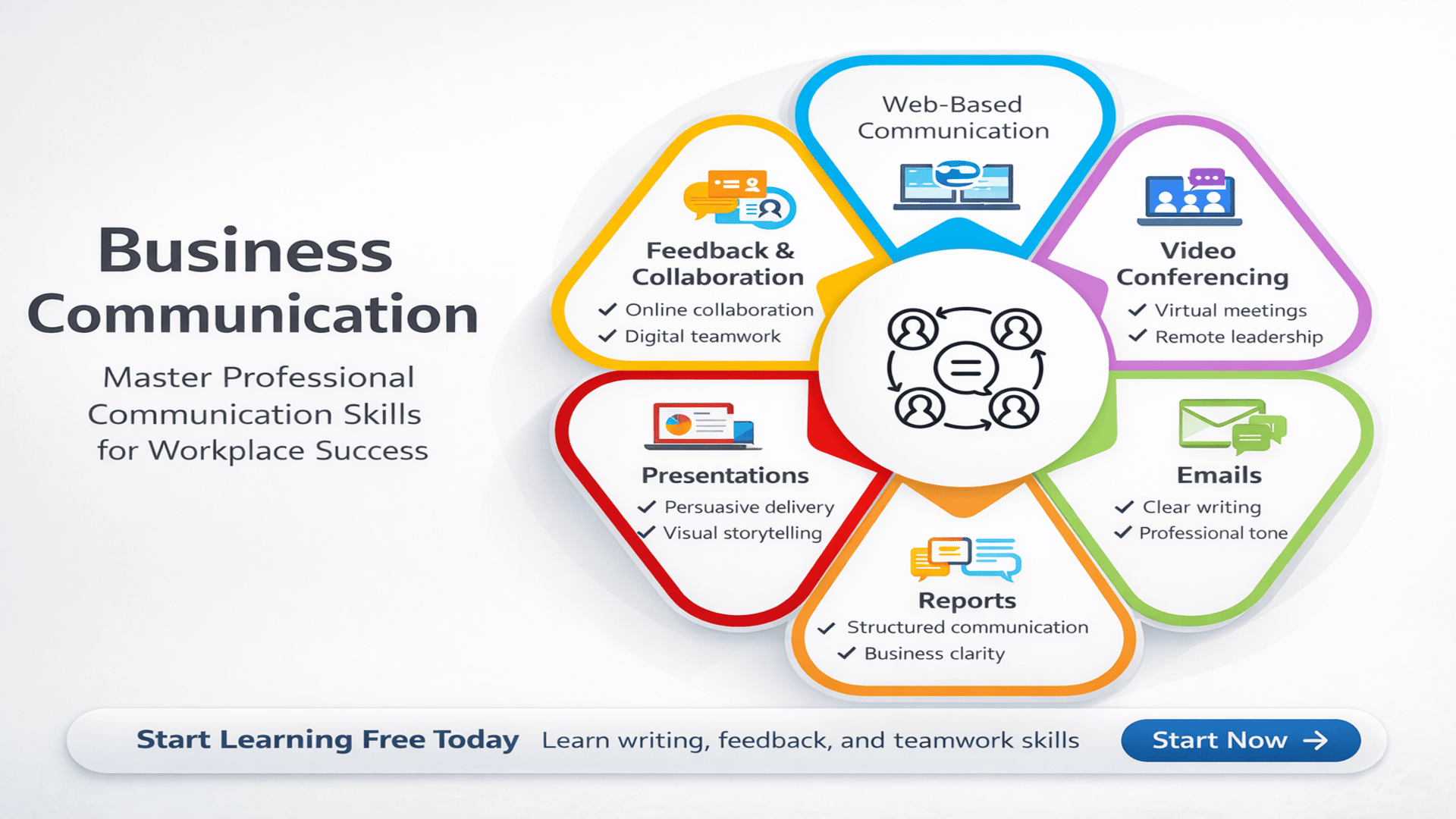 Business Communication infographic showing communication methods including emails, presentations, reports, video conferencing, and teamwork collaboration.