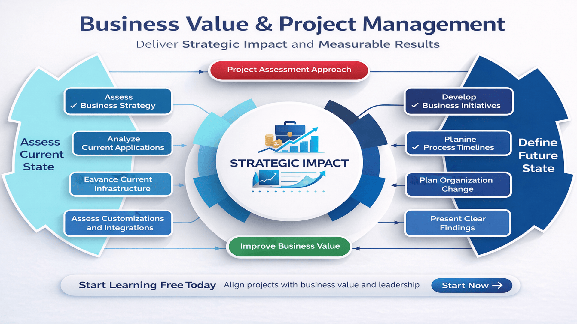 Start Learning Free Business Value and Project Management banner highlighting accounting, organizational leadership, project planning, agile, waterfall, and project controls.