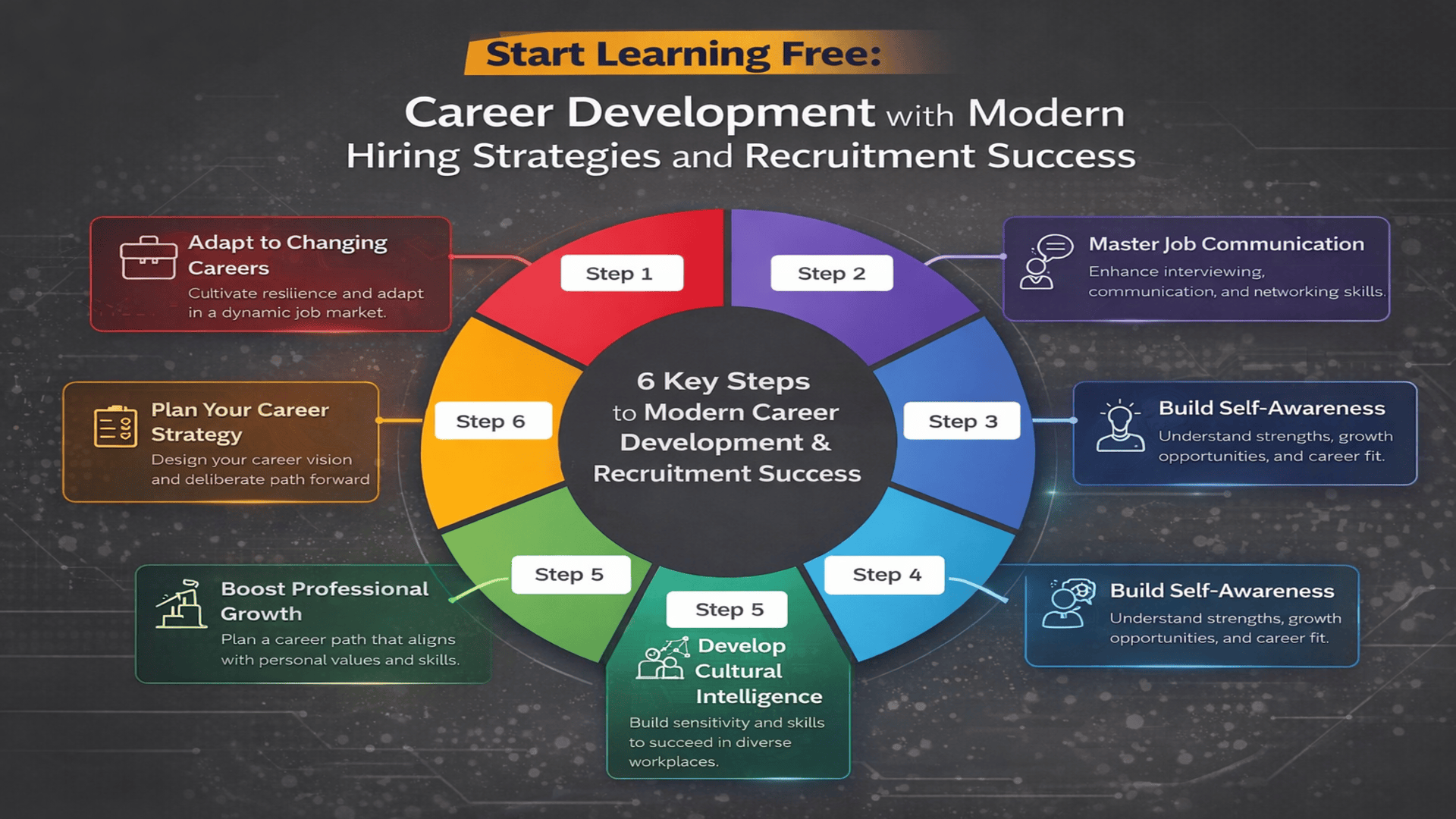 Start Learning Free career development course image showing career planning, resilience, cultural intelligence, and professional development skills