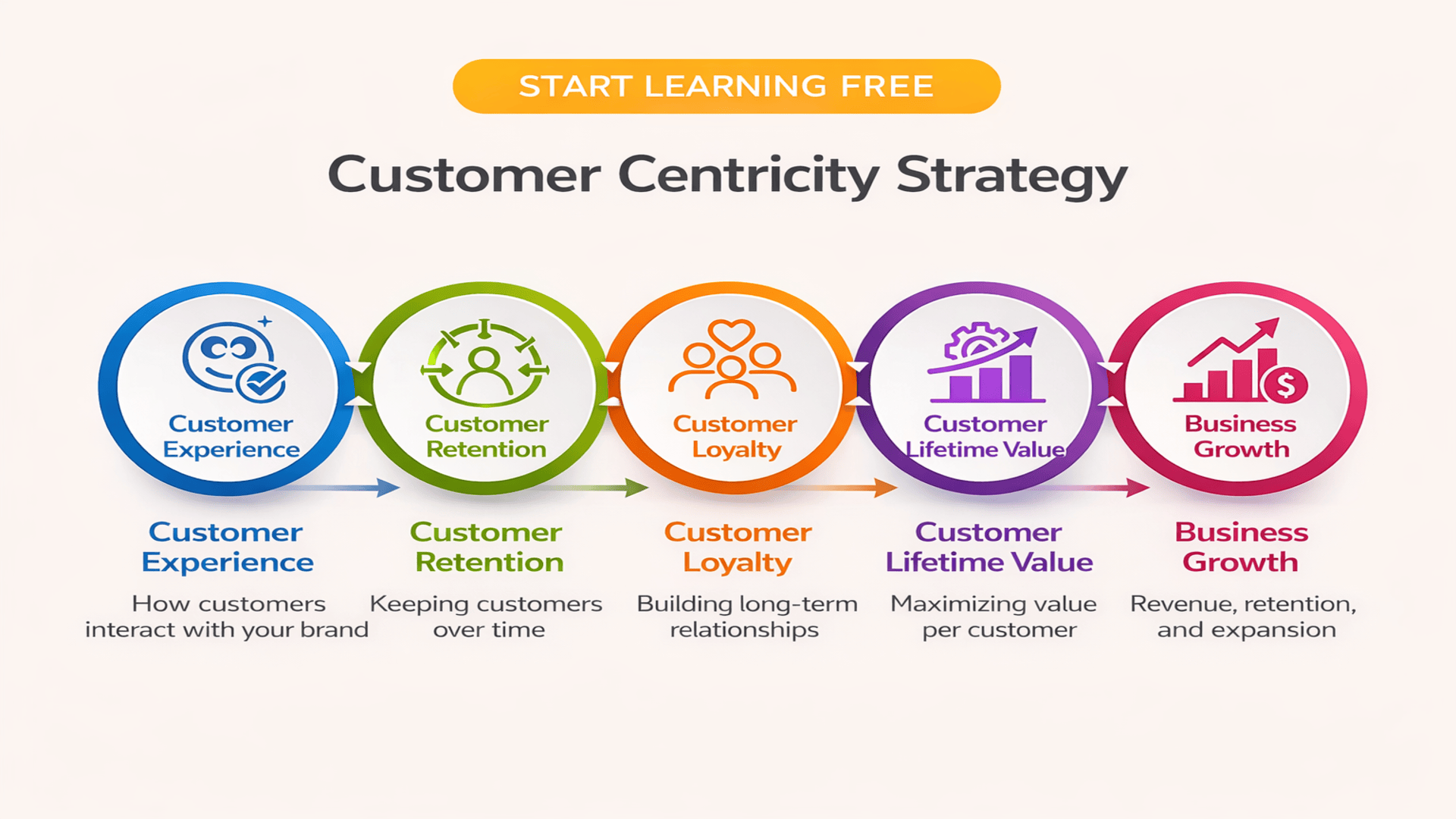 Start learning free customer centricity skills image focused on customer experience loyalty retention and business growth