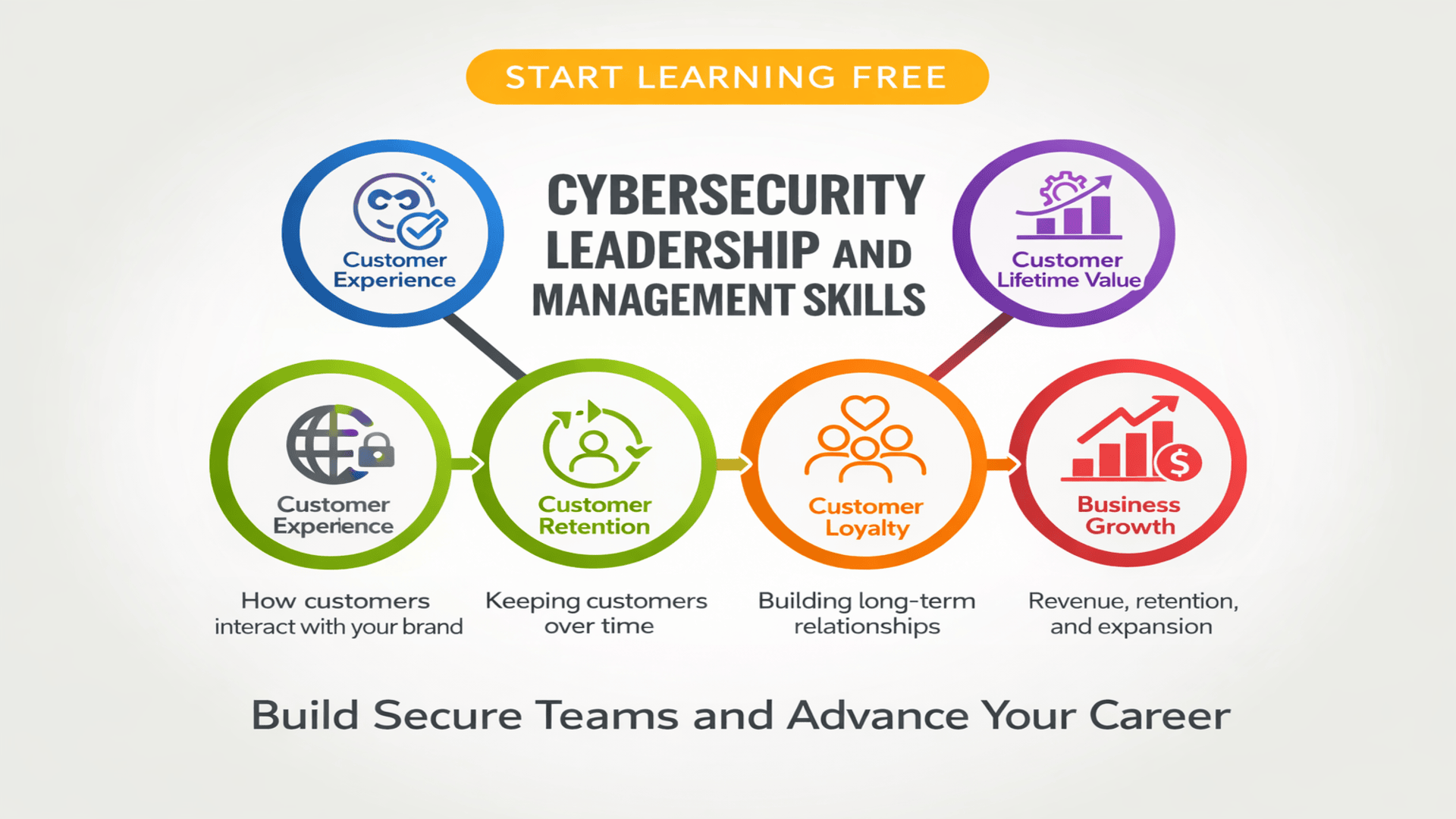 Start learning free cybersecurity leadership and management skills image focused on cyber governance risk strategy leadership and secure teams