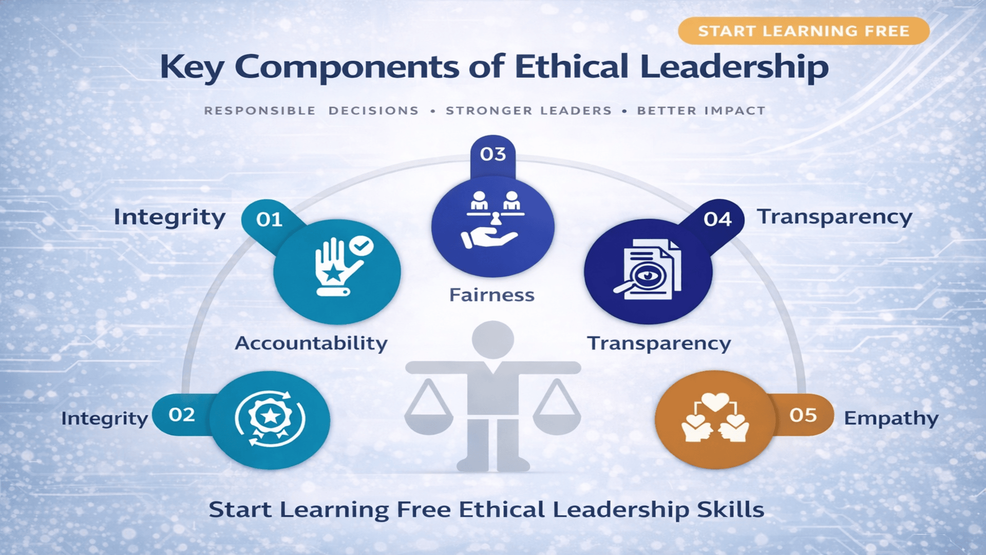 Start learning free ethical leadership skills image focused on trust integrity values-based leadership and responsible decision-making