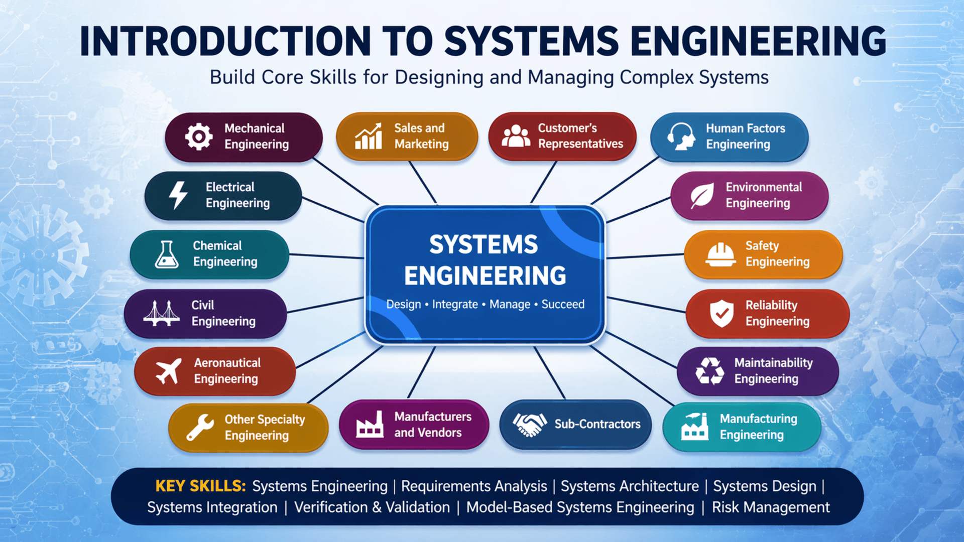 Start Learning Free Introduction to Systems Engineering course banner with systems design, requirements analysis, architecture, and lifecycle management
