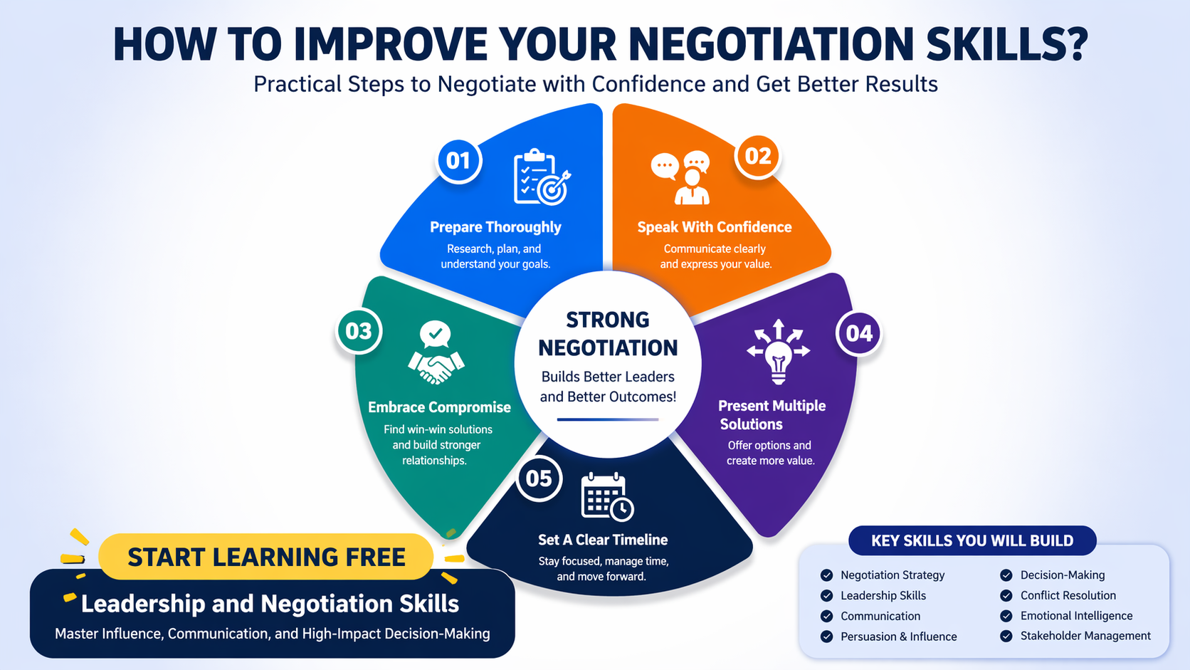 Start Learning Free Leadership and Negotiation Skills course banner with communication, influence, and decision-making