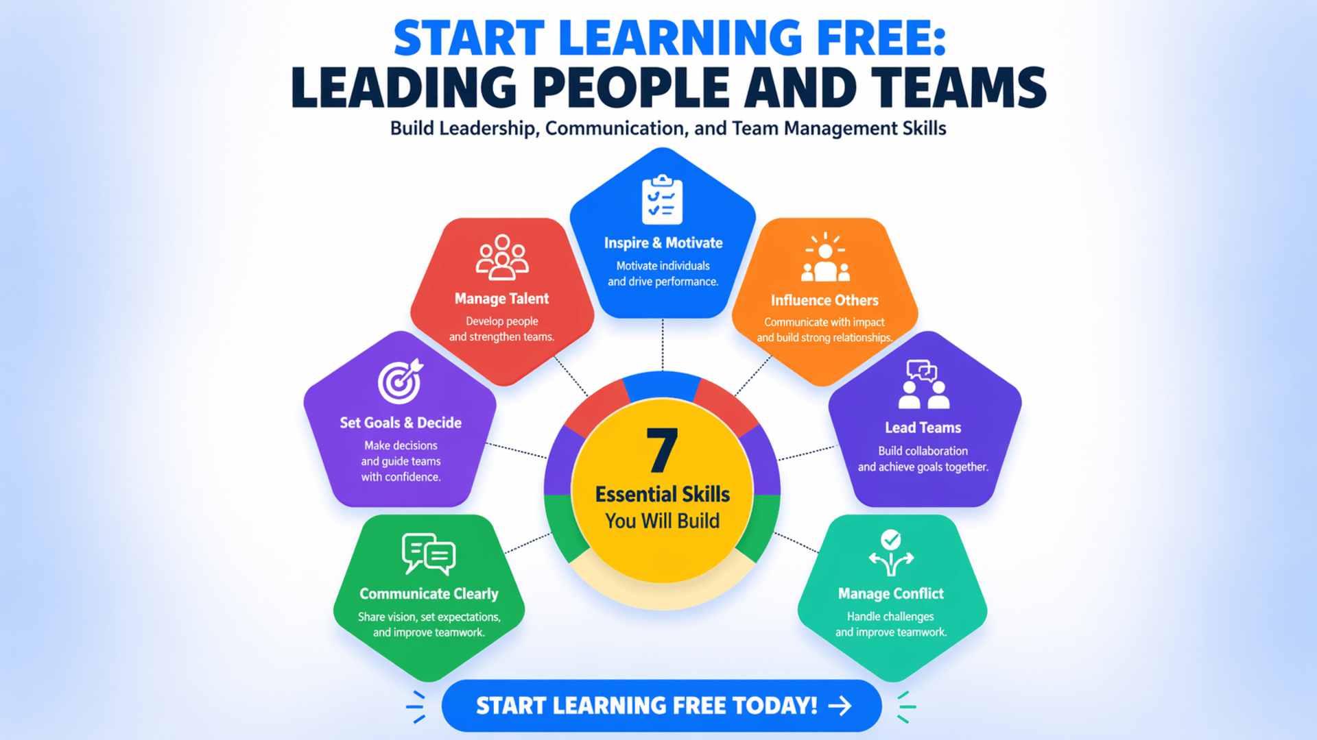 Start Learning Free Leading People and Teams course banner with leadership, communication, talent management, and team building skills