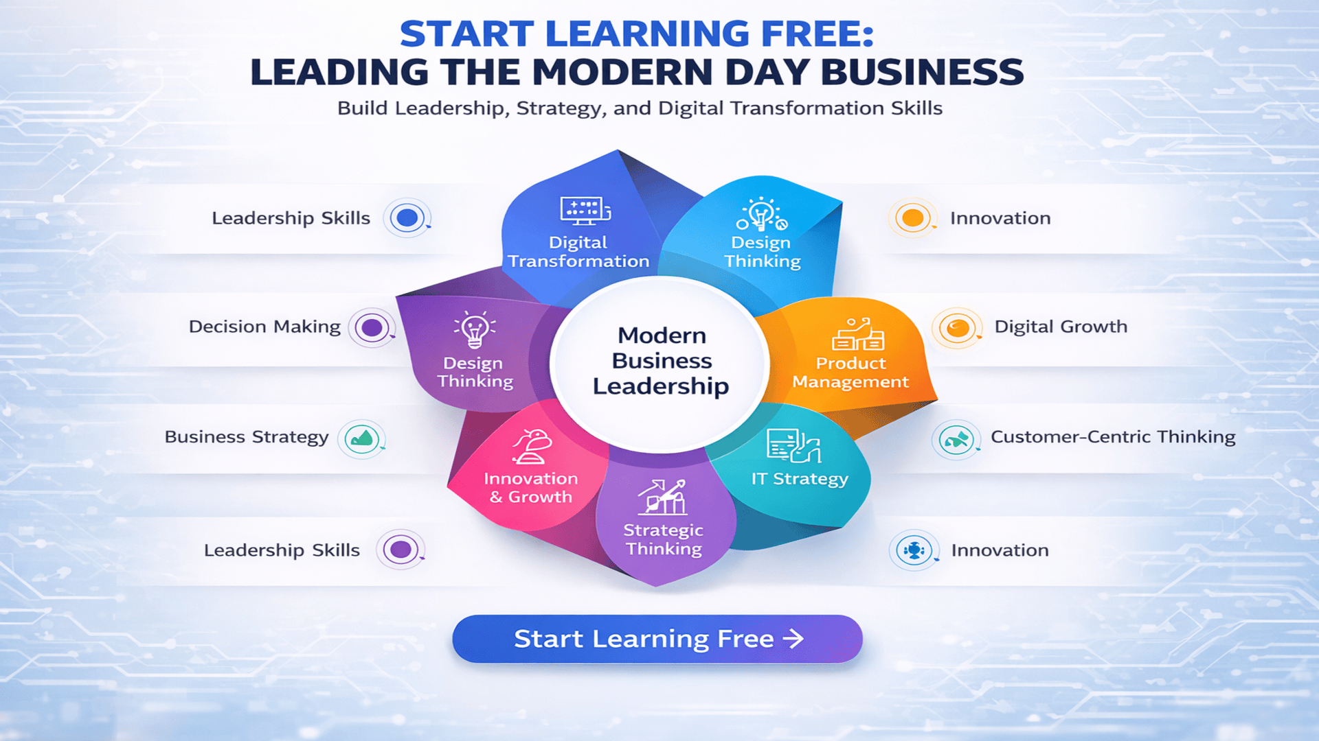 Start Learning Free Leading the Modern Day Business course banner with digital transformation, design thinking, product management, and IT strategy skills