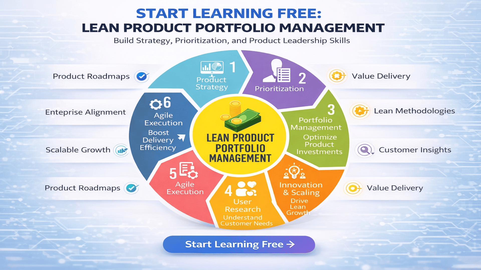 Start Learning Free Lean Product Portfolio Management course banner with product strategy, prioritization, portfolio management, and lean leadership skills