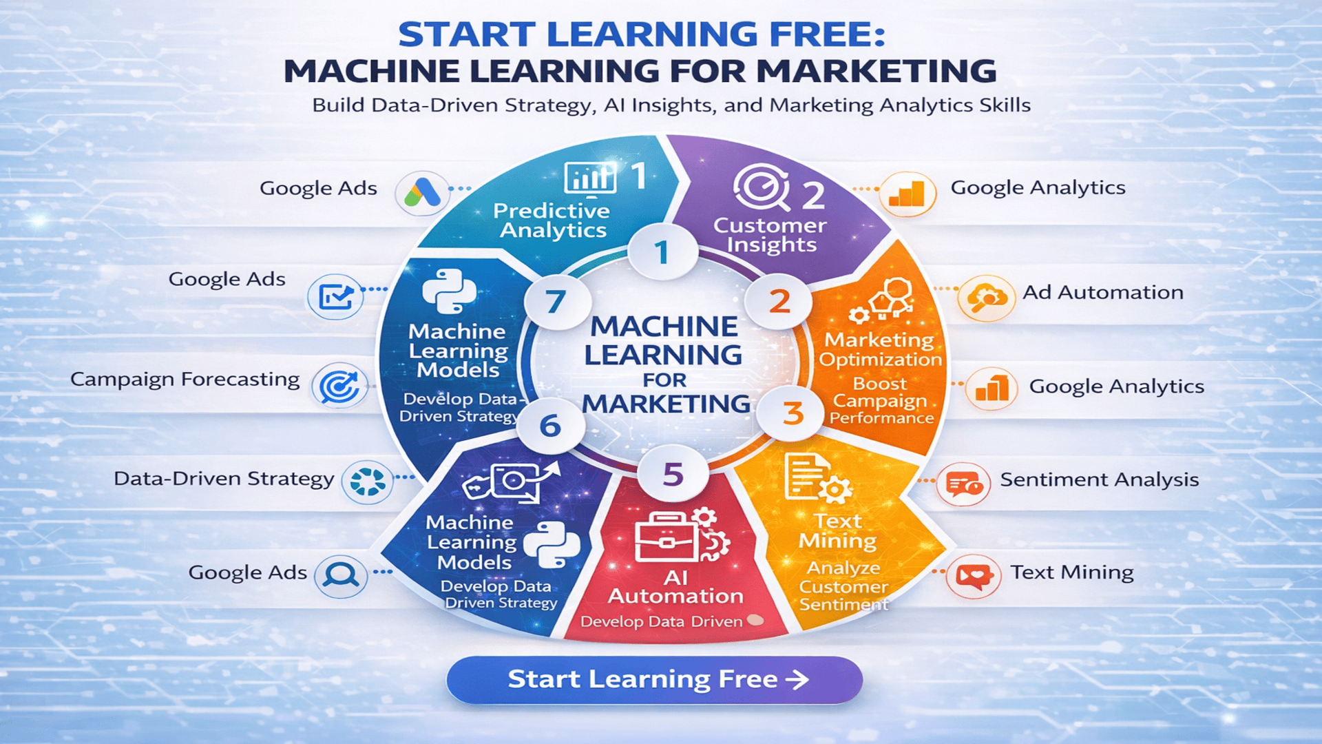 Start Learning Free Machine Learning for Marketing course banner with AI insights, predictive analytics, customer insights, and marketing analytics skills