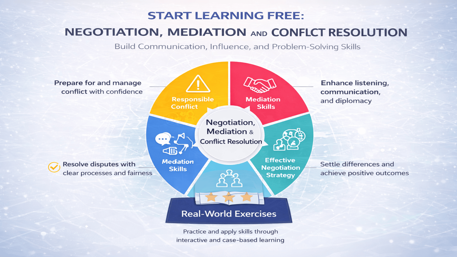 Start Learning Free Negotiation Mediation and Conflict Resolution course banner with communication, mediation, conflict management, and negotiation skills