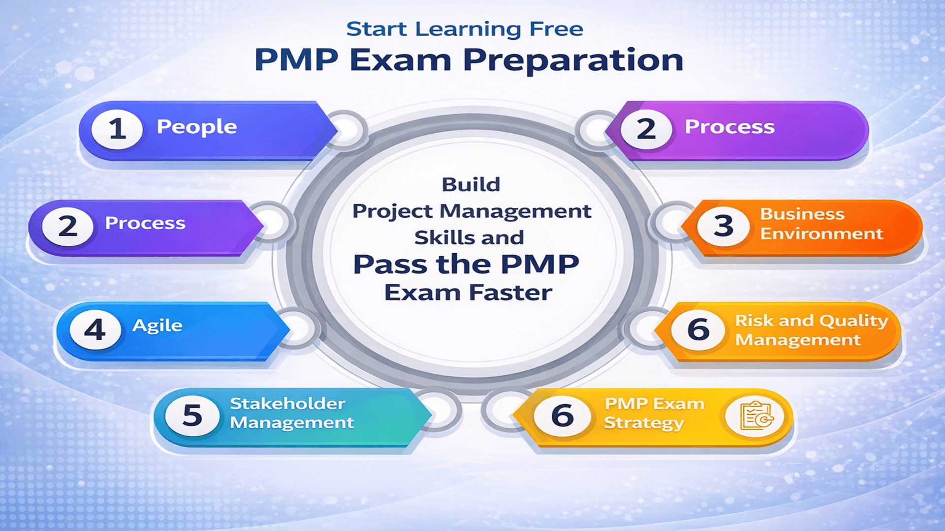Start Learning Free PMP Exam Preparation to build project management skills and pass the PMP exam faster