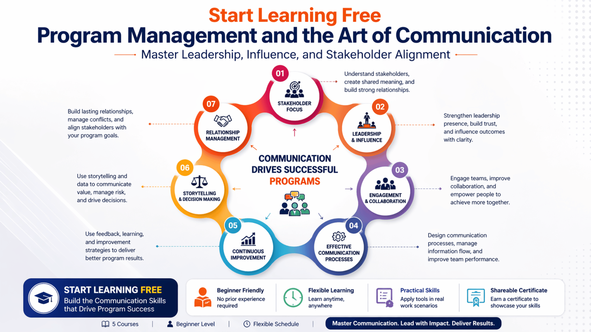 Start Learning Free Program Management and the Art of Communication to master leadership, influence, and stakeholder alignment