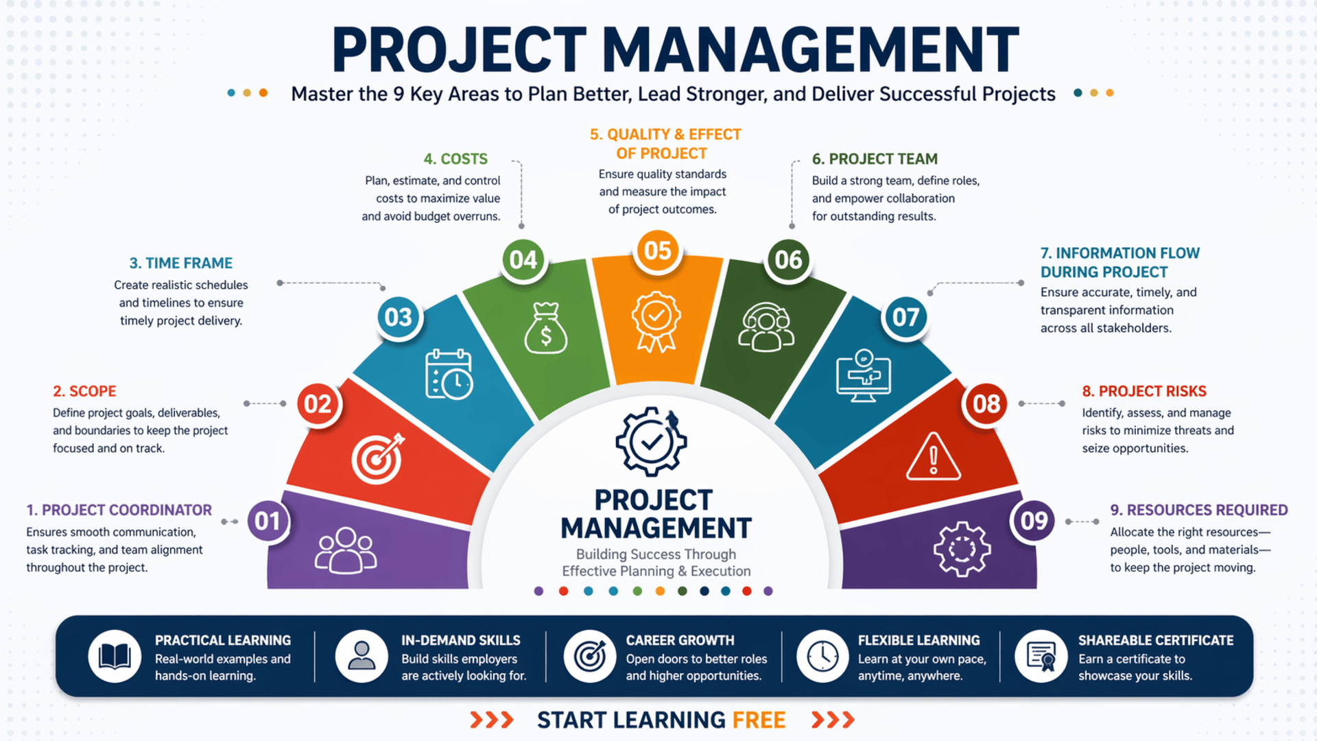 Start Learning Free Project Management and Planning Course to Build In-Demand Skills and Deliver Projects Successfully