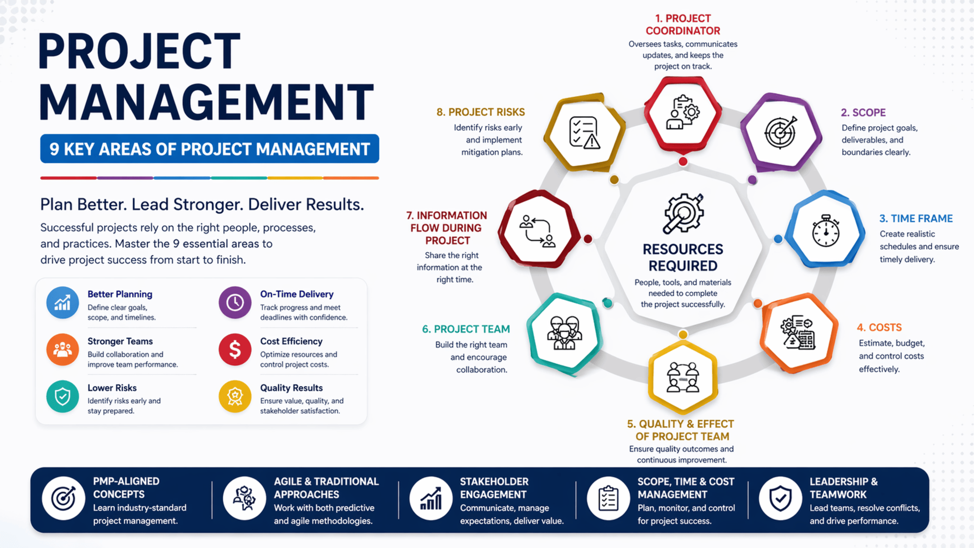 Start Learning Free Project Management Professional Prep to master PMP concepts and advance your career.