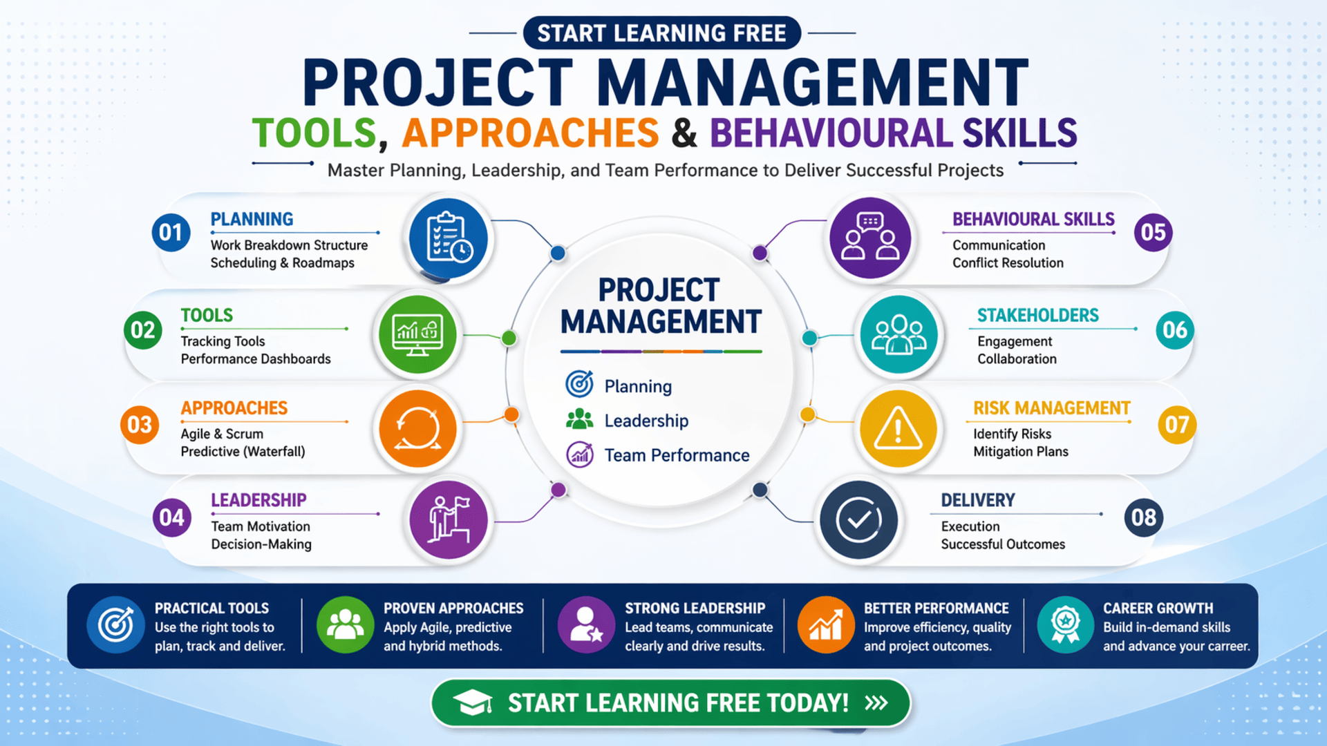 Start Learning Free Project Management Tools, Approaches, and Behavioural Skills to improve planning, leadership, and team performance