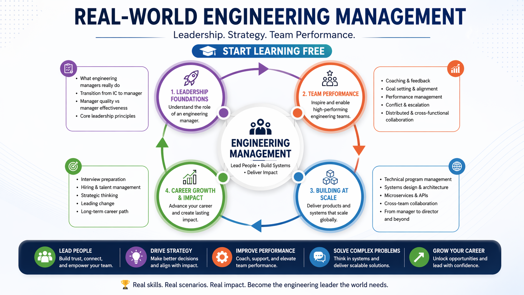 Start Learning Free Real-World Engineering Management Course to master leadership, strategy, and team performance