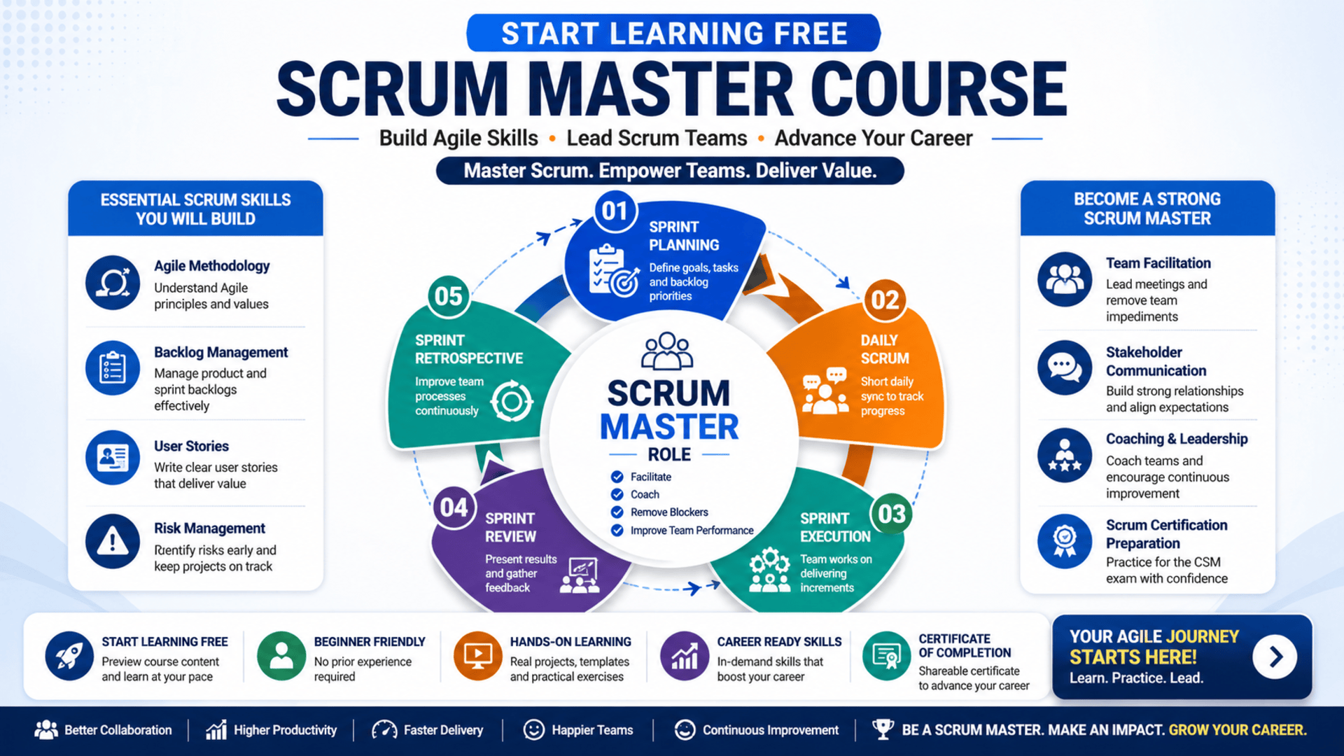 Start Learning Free Scrum Master Course to build Agile skills, lead Scrum teams, and advance your career