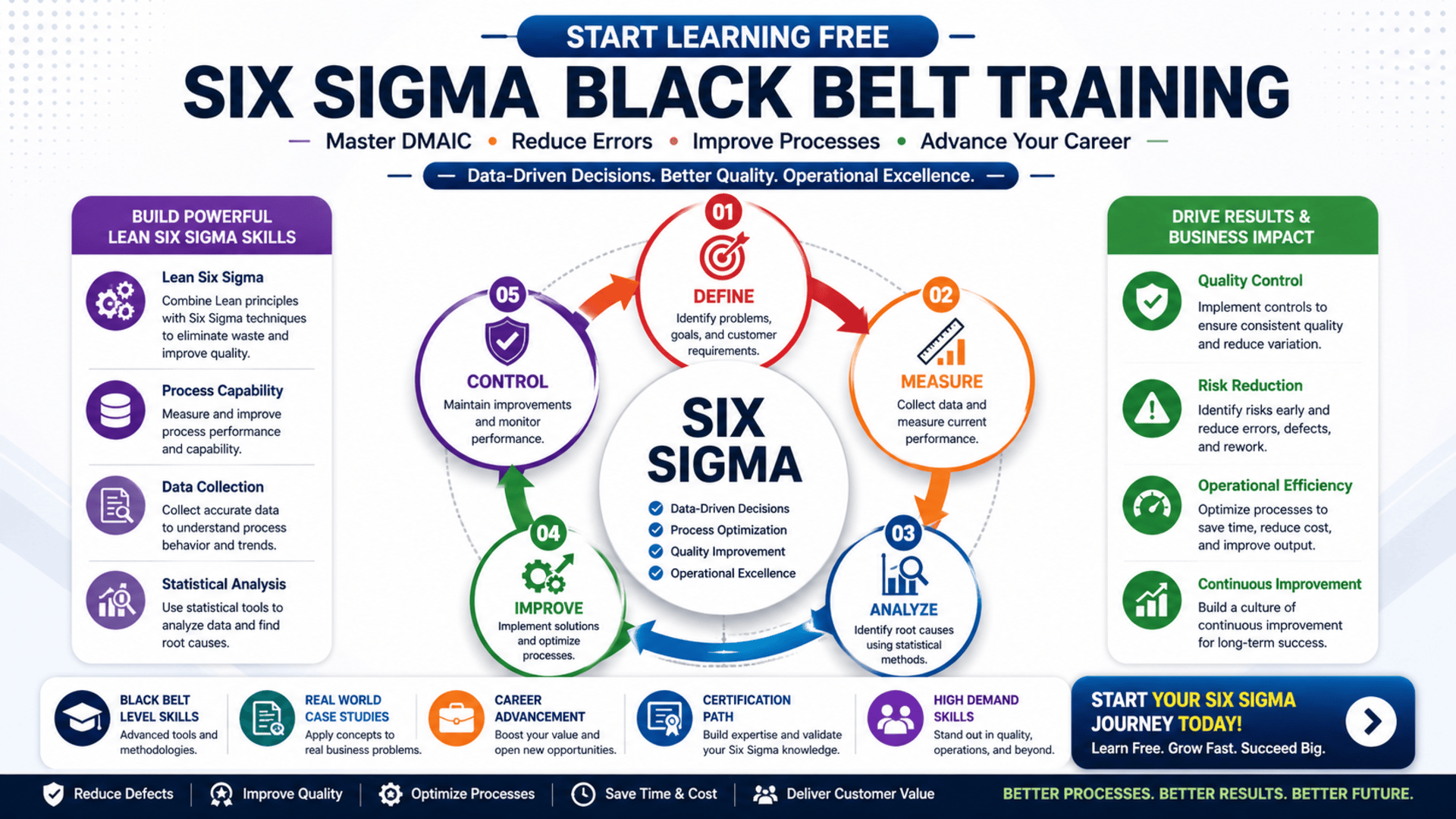 Start Learning Free Six Sigma Training to build Lean skills, reduce errors, and advance your career
