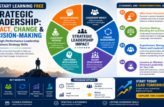 Start Learning Free Strategic Leadership Impact Change and Decision-Making Course to build high-performance leadership and business strategy skills