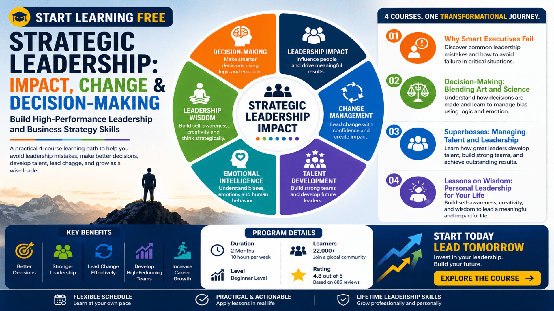 Start Learning Free Strategic Leadership Impact Change and Decision-Making Course to build high-performance leadership and business strategy skills