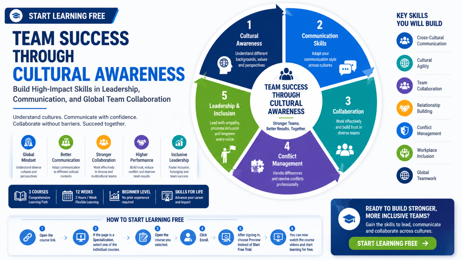 Start Learning Free Team Success through Cultural Awareness course for leadership communication and global team collaboration