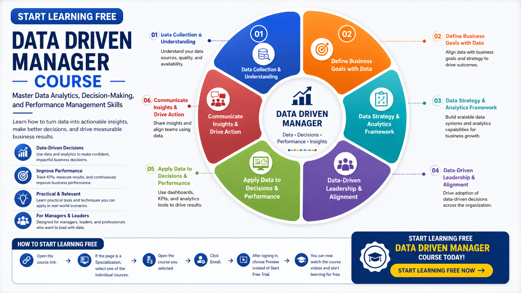 Start Learning Free The Data Driven Manager course focused on data analytics and decision making