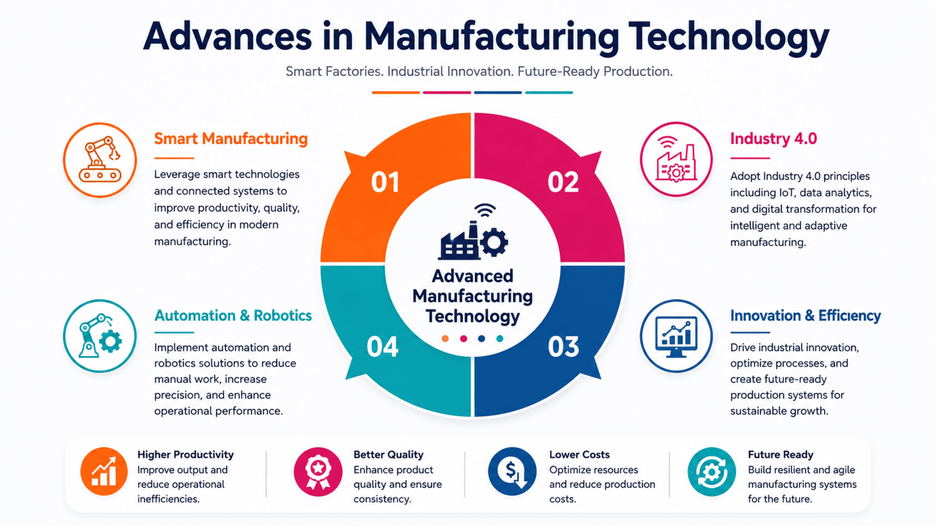 Start Learning Free Advances in Manufacturing Technology specialization for smart factories and industrial innovation