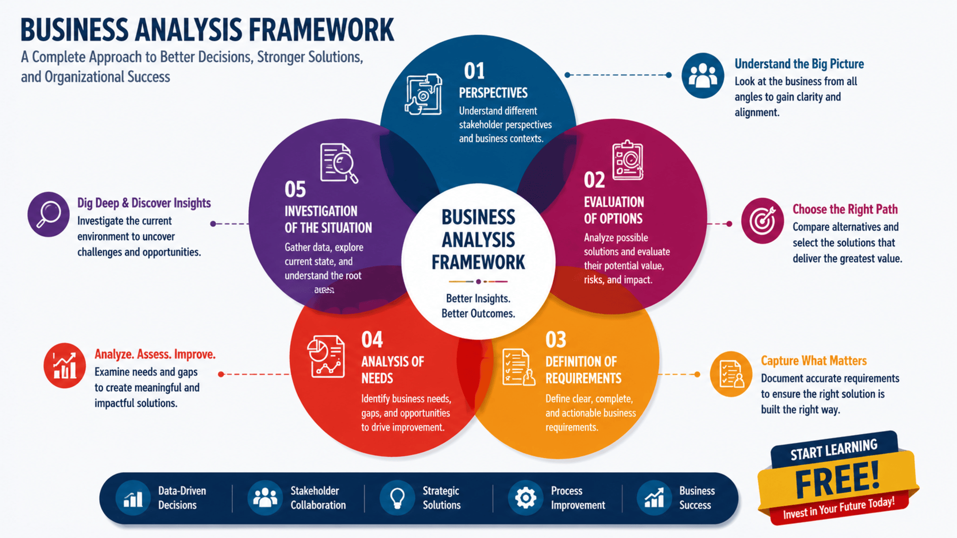 Start Learning Free Business Analysis specialization for strategic planning and organizational success
