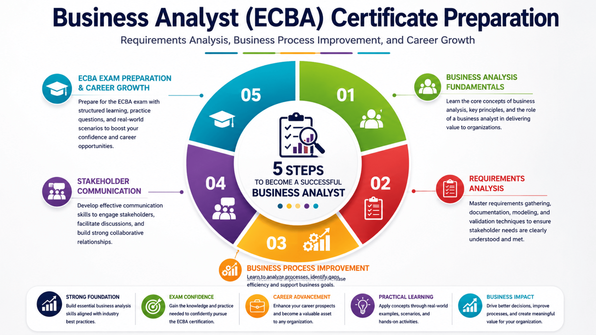 Start Learning Free Business Analyst ECBA Certificate Preparation specialization for requirements analysis and business process improvement