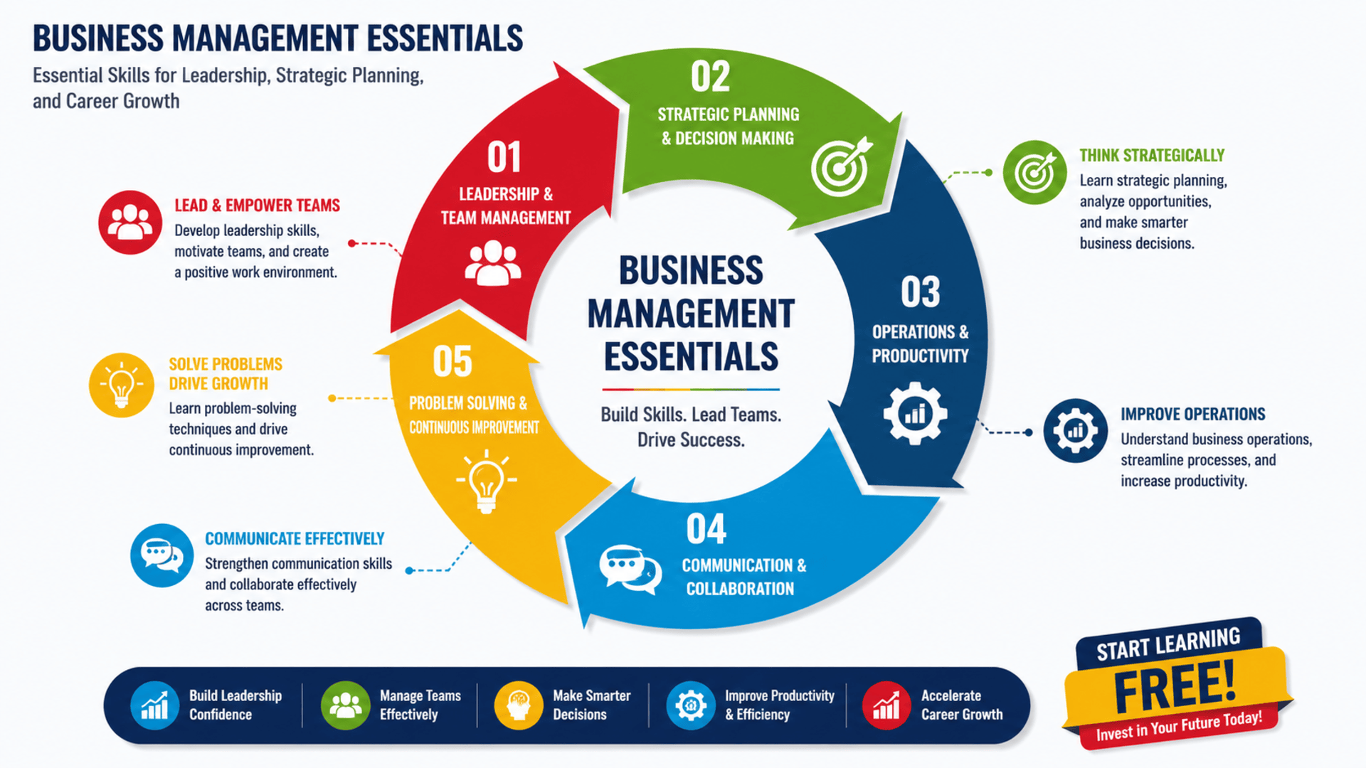 Start Learning Free Business Management Essentials specialization for leadership and strategic planning skills