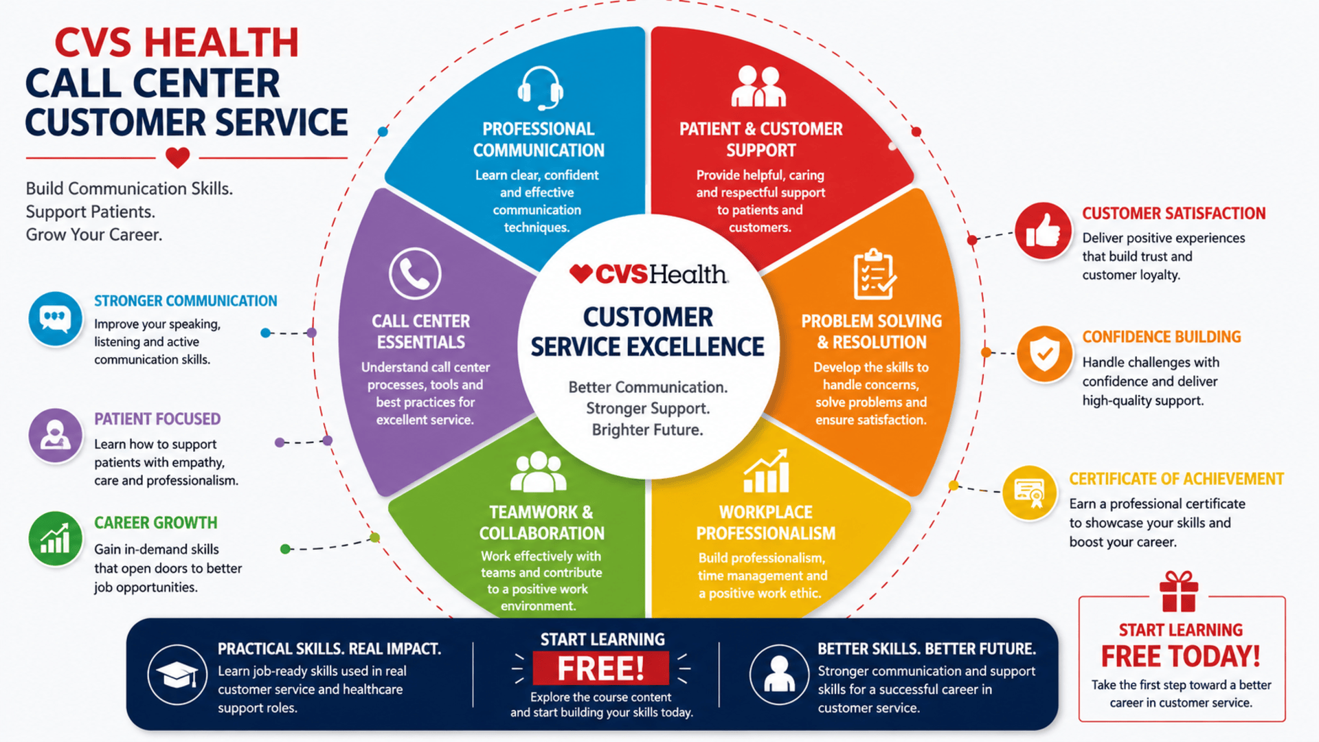 Start Learning Free CVS Health Call Center Customer Service specialization for communication and patient support skills
