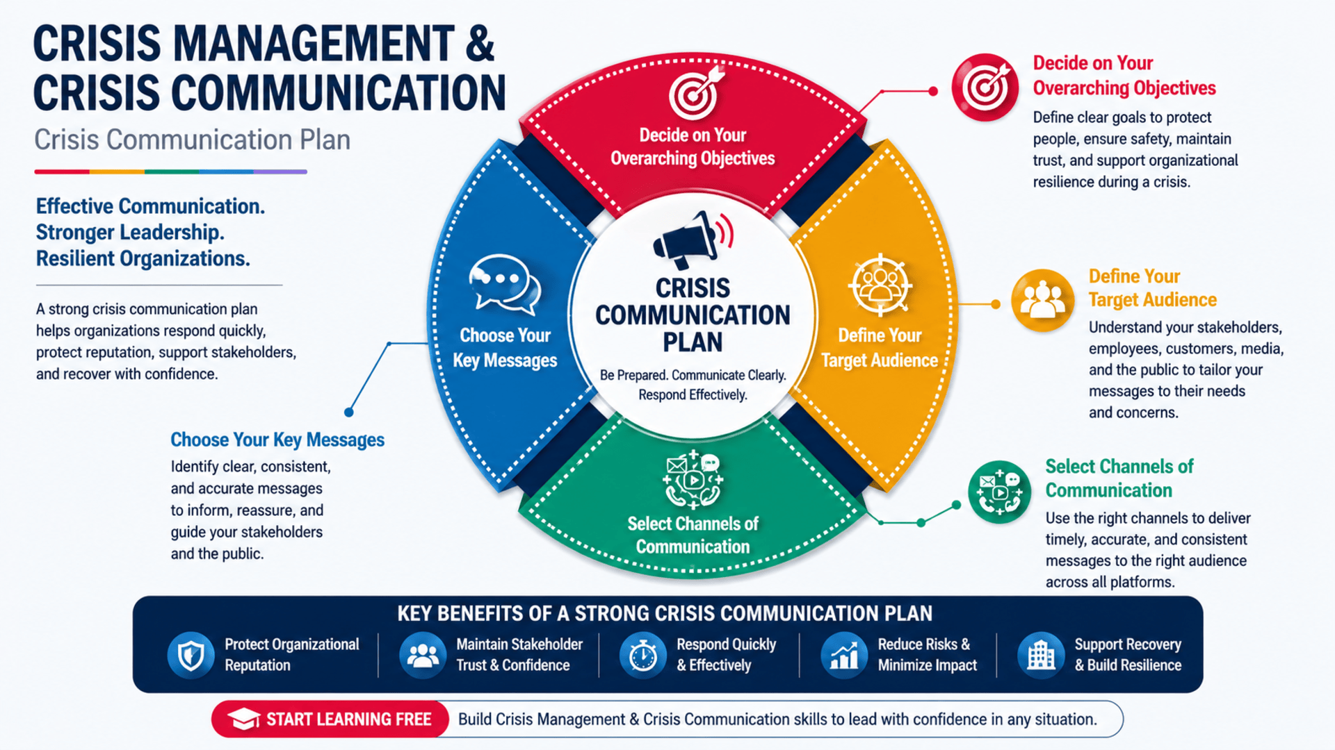 Start Learning Free Crisis Management and Crisis Communication specialization for leadership and organizational resilience