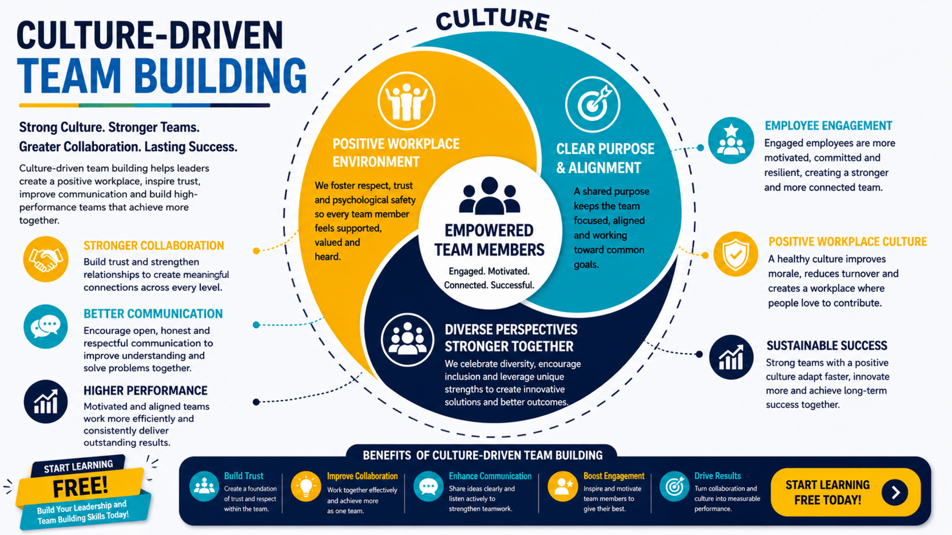 Start Learning Free Culture-Driven Team Building specialization for leadership and collaboration skills