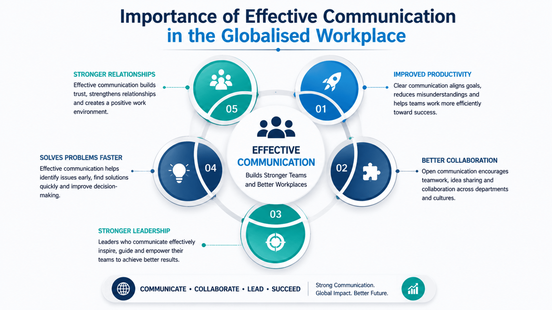 Start Learning Free Effective Communication in the Globalised Workplace specialization for collaboration and leadership skills