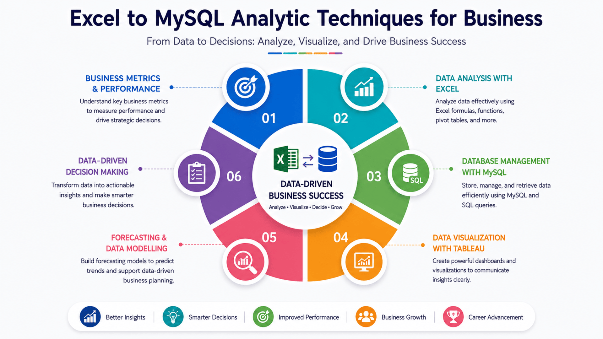 Start Learning Free Excel to MySQL Analytic Techniques for Business specialization for analytics and business intelligence skills