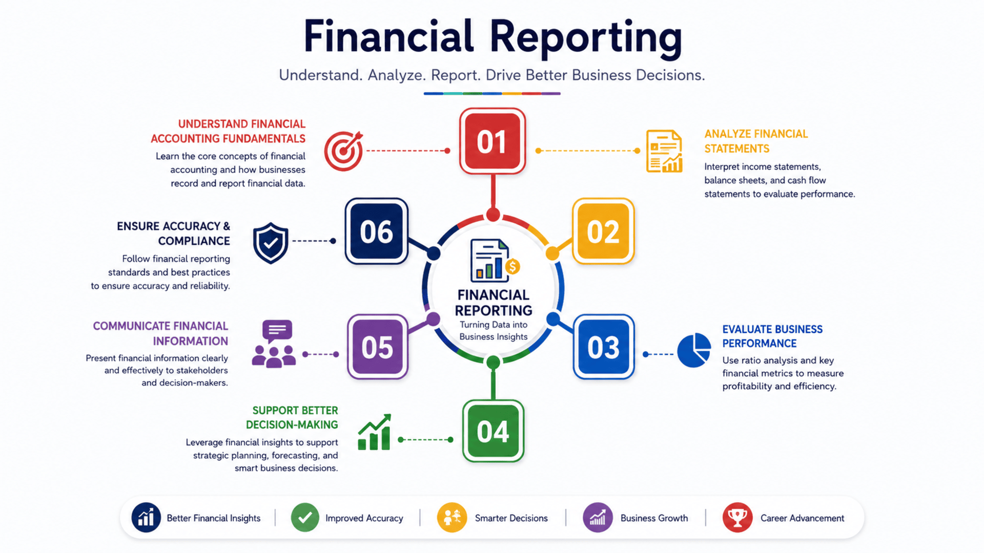 Start Learning Free Financial Reporting specialization for financial analysis and business decision-making skills