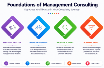 Start Learning Free Foundations of Management Consulting specialization for strategy and business analysis skills