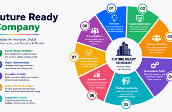 Start Learning Free Future Ready Company specialization for innovation and digital transformation