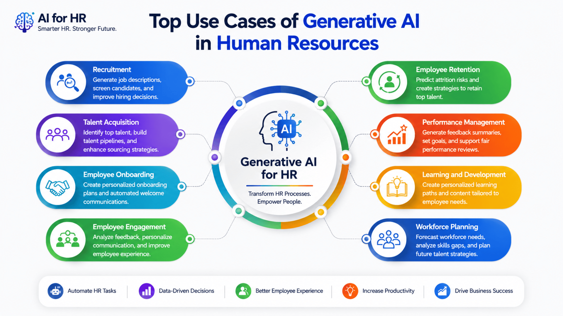 Start Learning Free Generative AI for Human Resources specialization for recruitment and workforce productivity