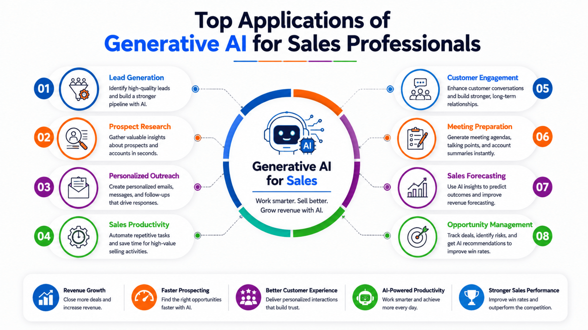 Start Learning Free Generative AI for Sales Professionals specialization for revenue growth and customer engagement