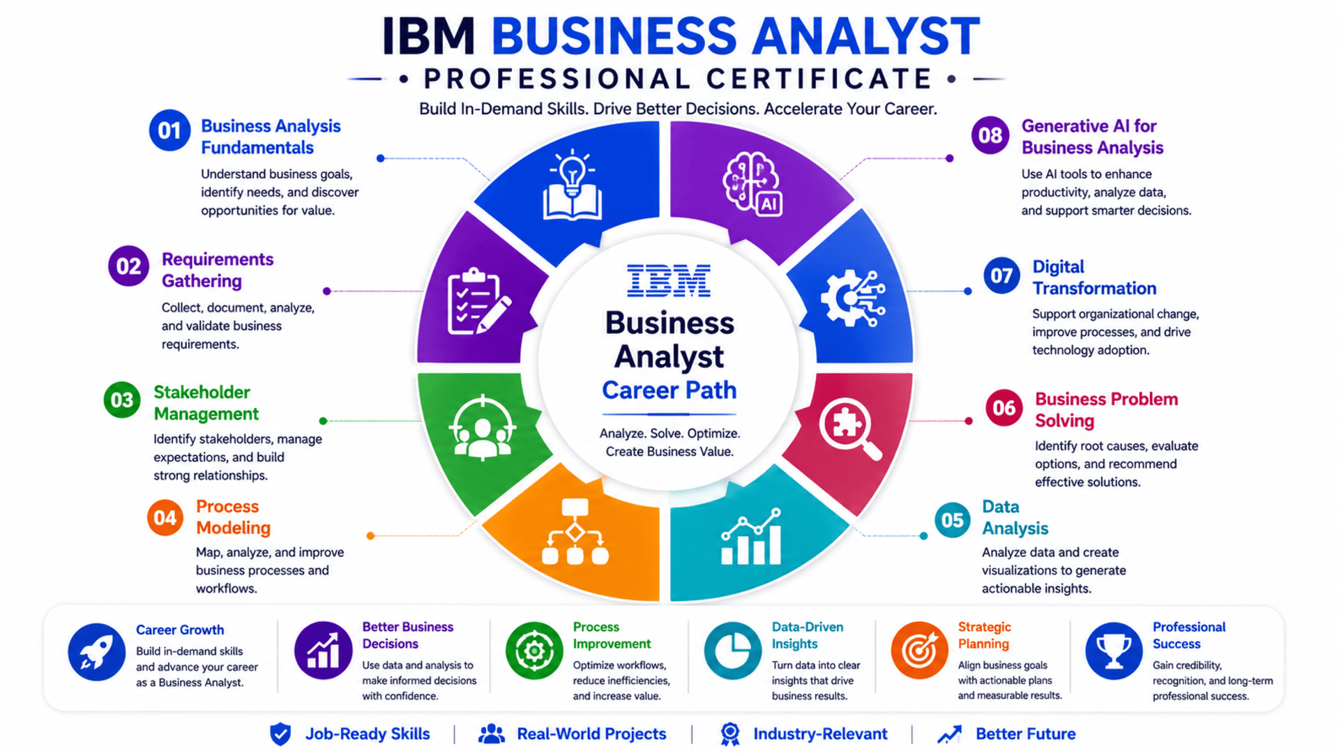 Start Learning Free IBM Business Analyst Professional Certificate for business analysis and strategic decision making