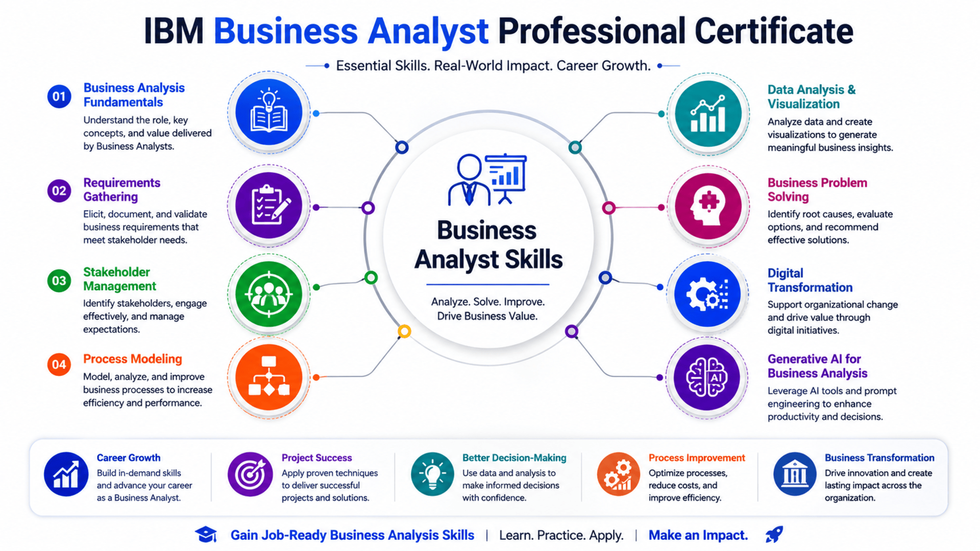 Start Learning Free IBM Business Analyst Professional Certificate for business analysis and decision making