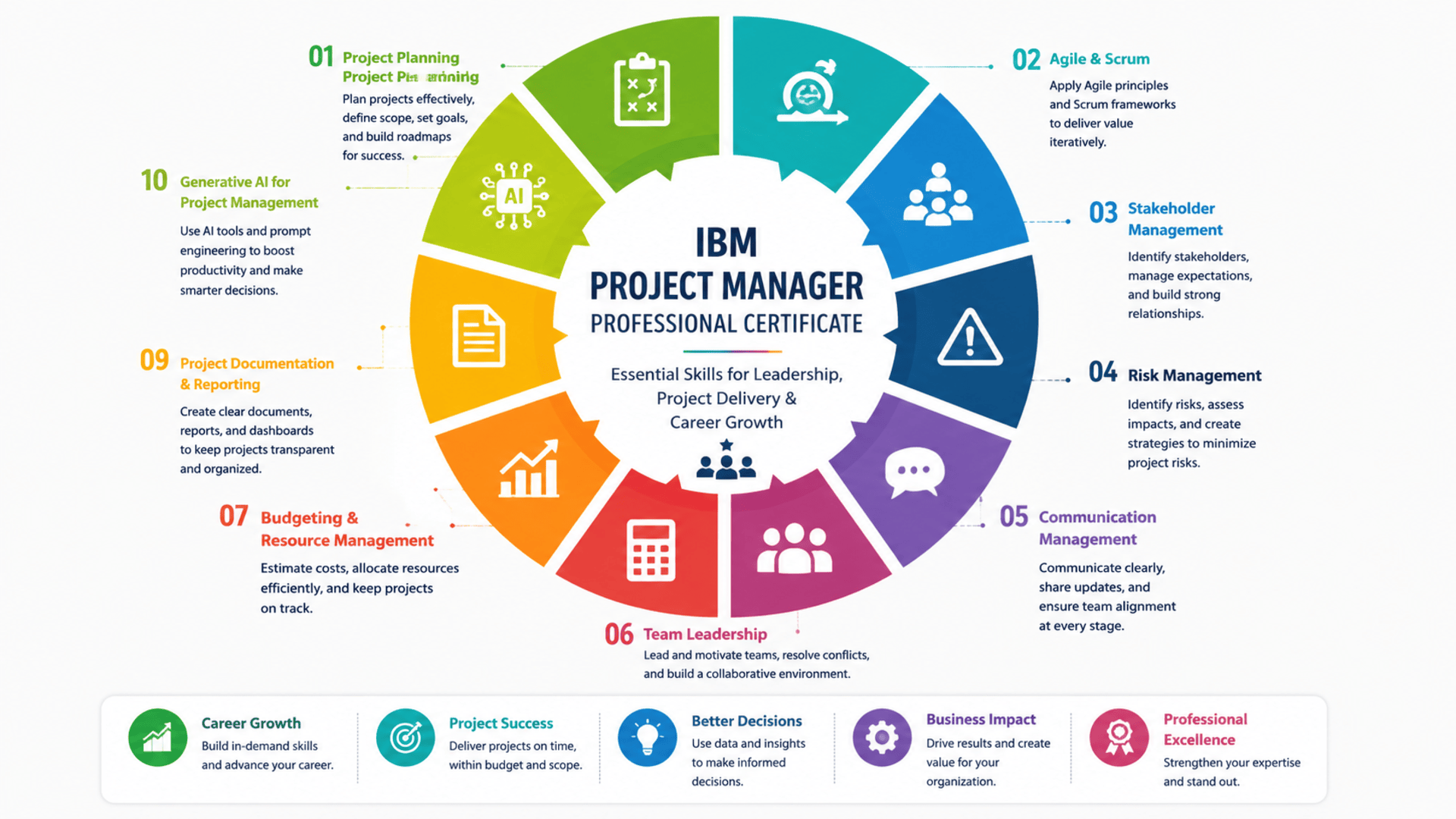 Start Learning Free IBM Project Manager Professional Certificate for project leadership and delivery