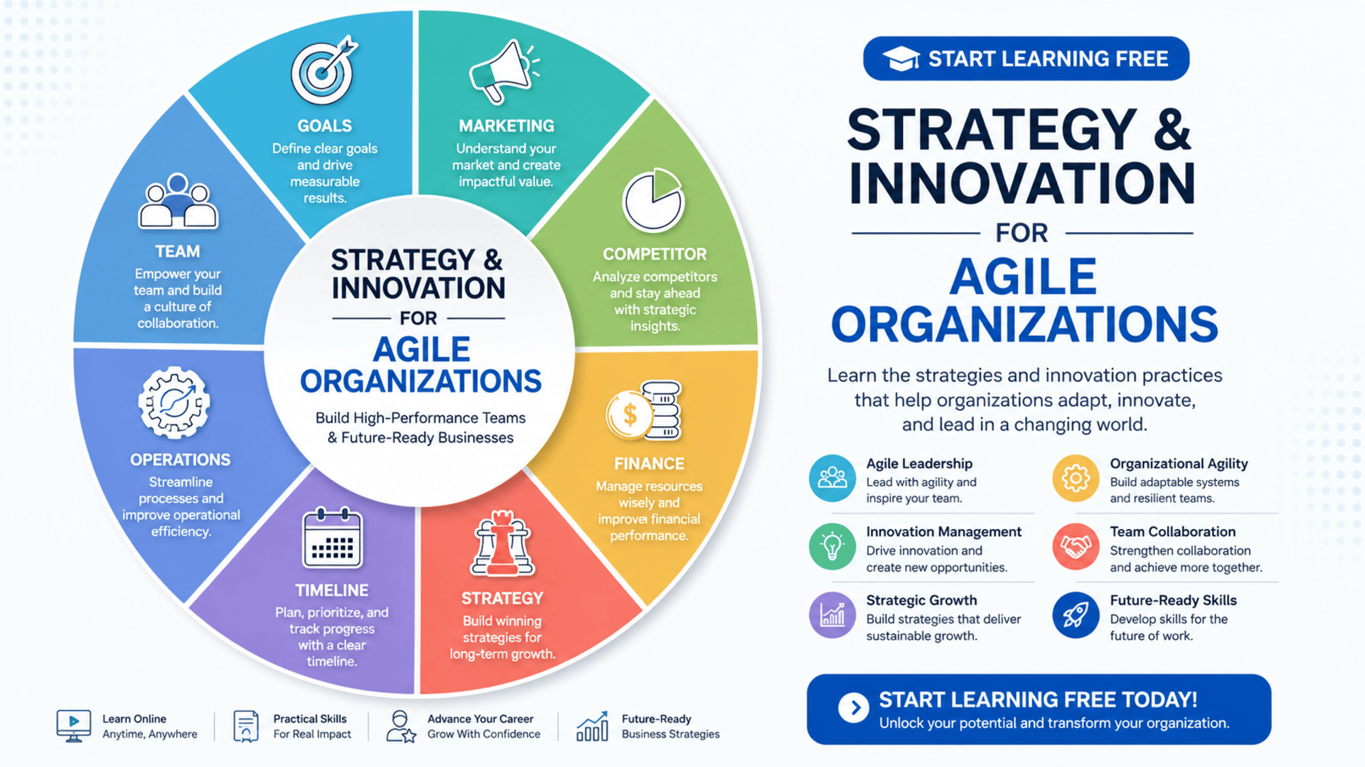 Start Learning Free Strategy and Innovation for Agile Organizations specialization for agile leadership and business innovation