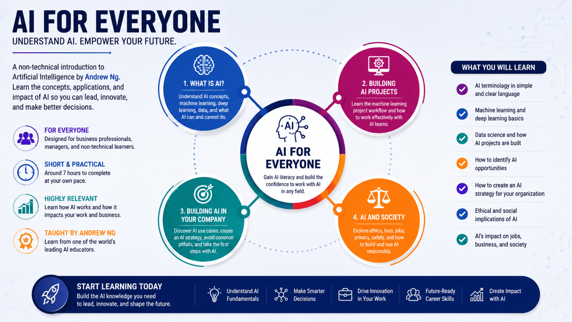 Start Learning Free AI For Everyone Professional Certificate for Future Ready Skills