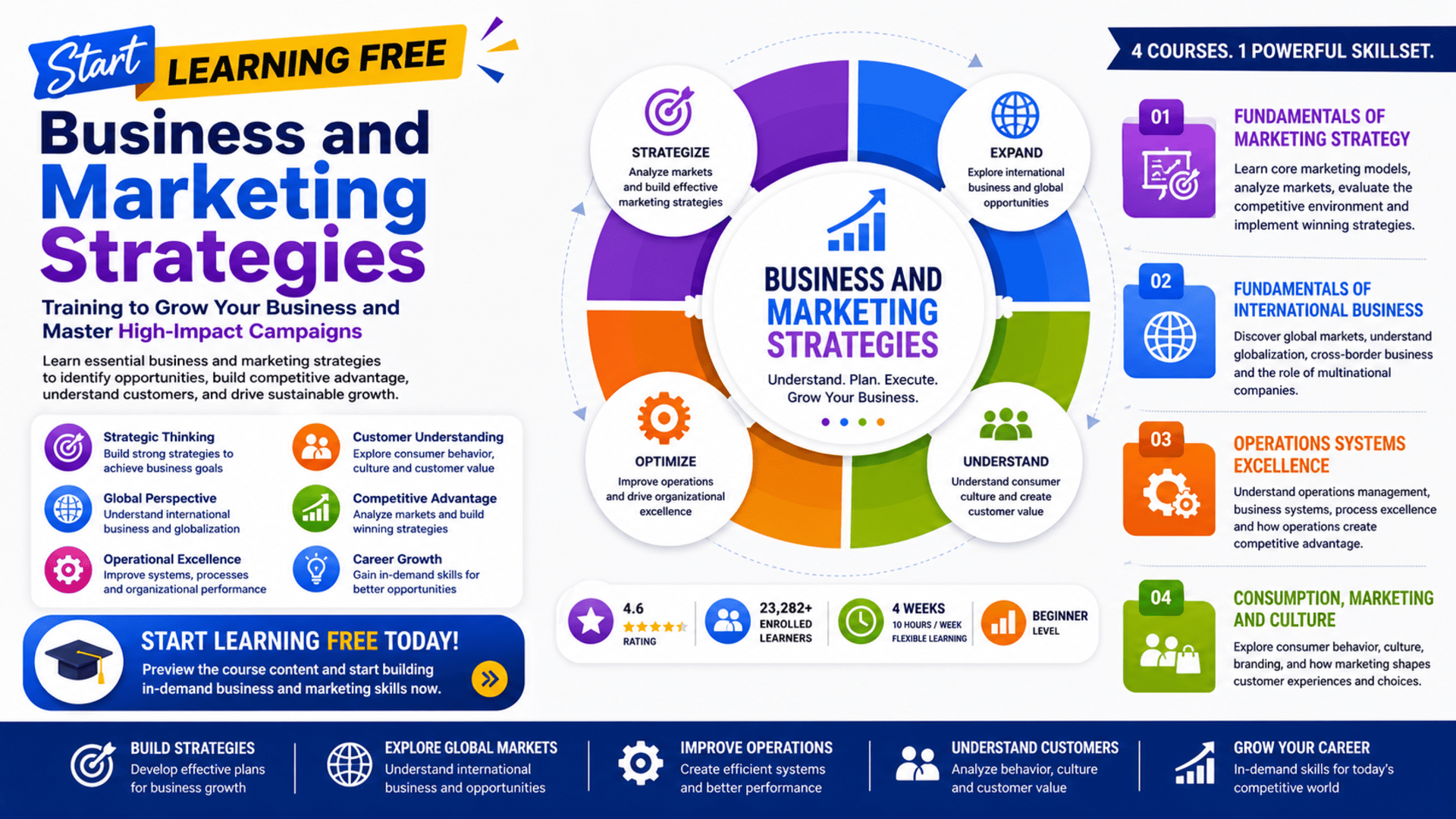 Start Learning Free Business and Marketing Strategies training for marketing strategy international business and business growth