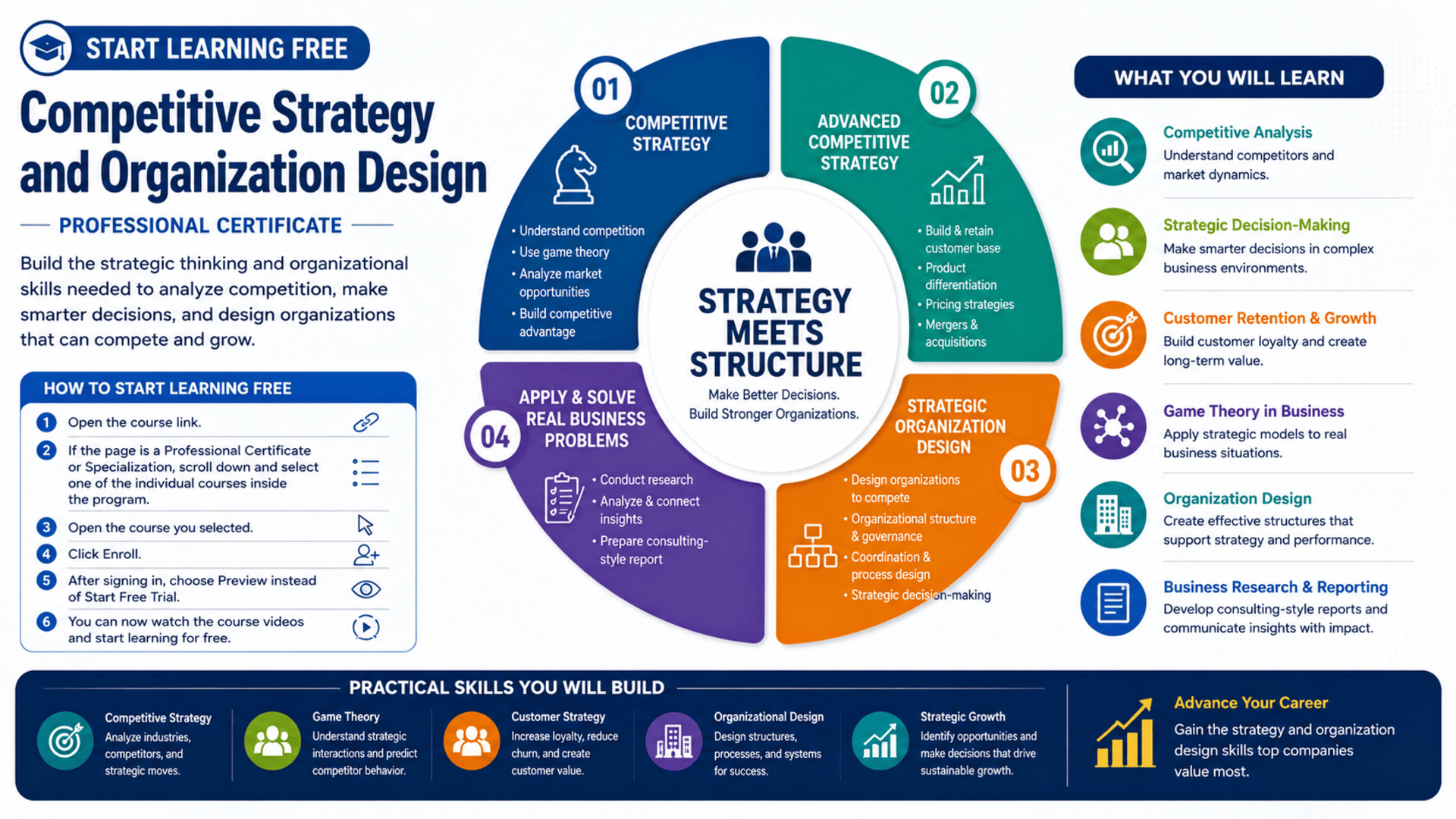 Start Learning Free Competitive Strategy and Organization Design Professional Certificate