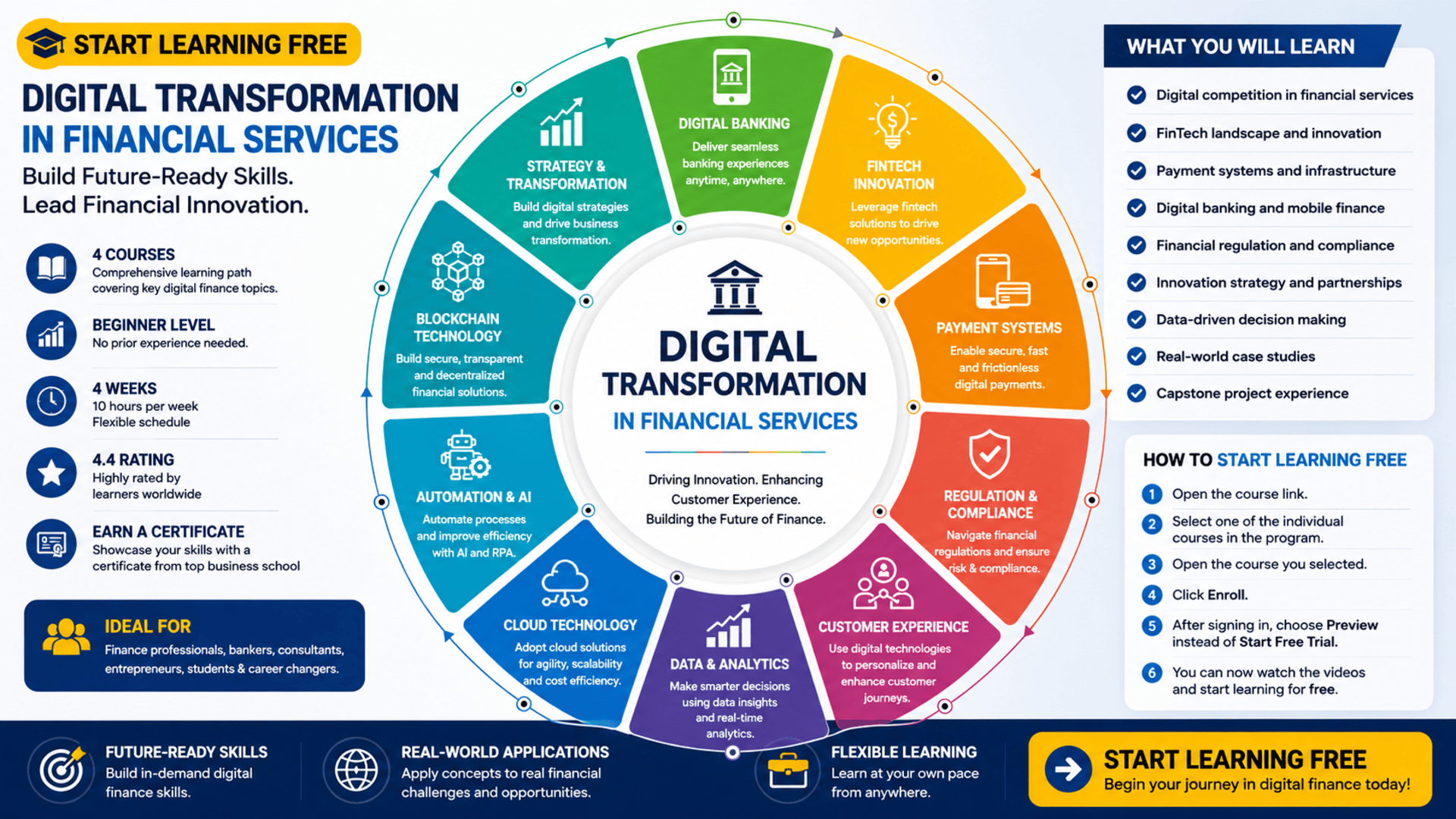 Start Learning Free Digital Transformation in Financial Services Course