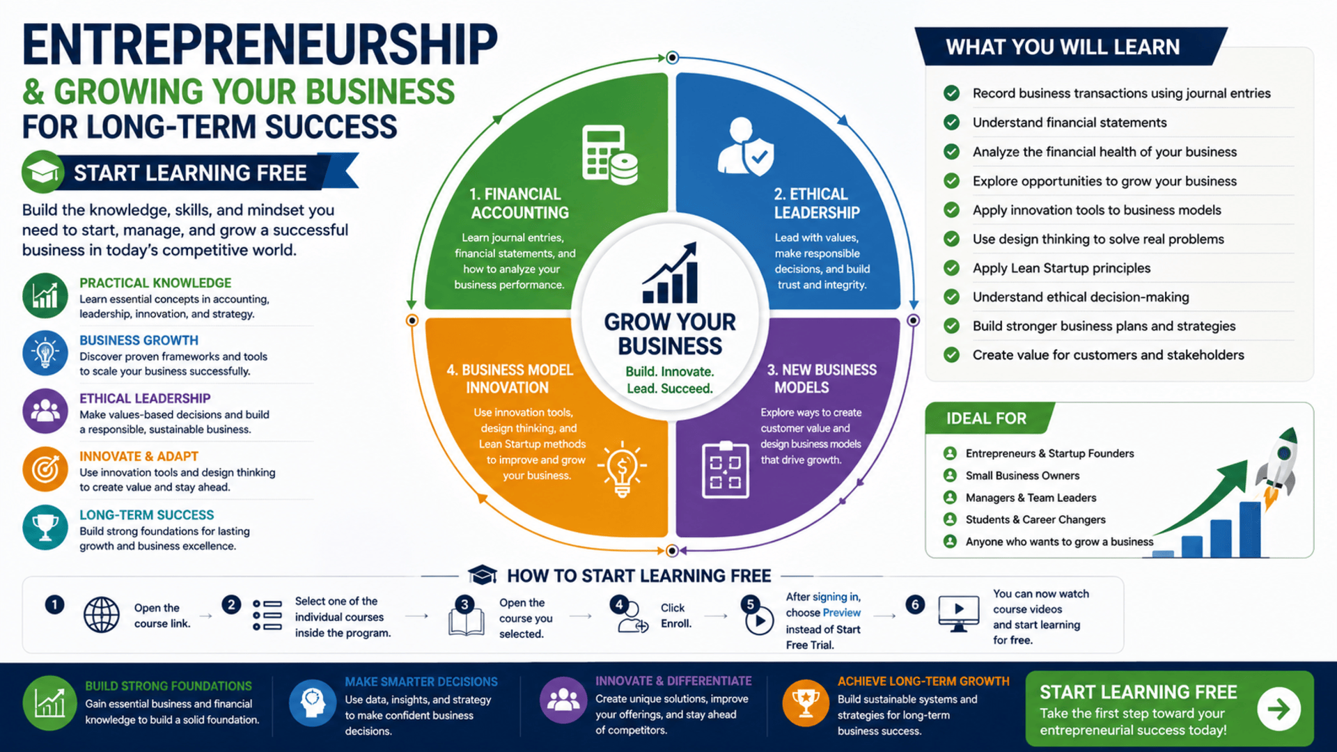 Start Learning Free Entrepreneurship and Growing Your Business Course